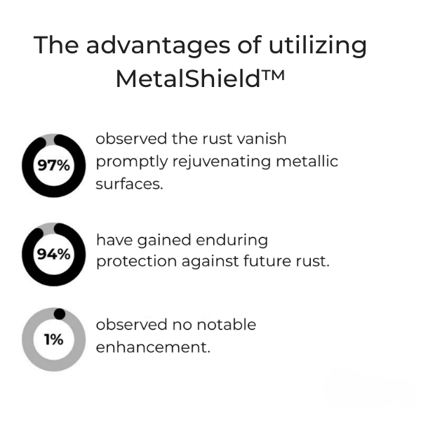 CorroGuard™ — Watch Rust Disappear and Shield Your Metal for a Lifetime of Shine