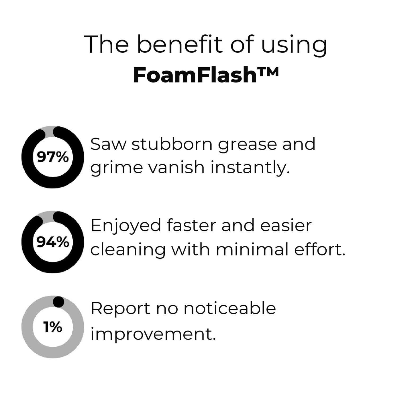 RevitaFoam™ — Effortless Grease-Busting Power for Sparkling Surfaces Instantly